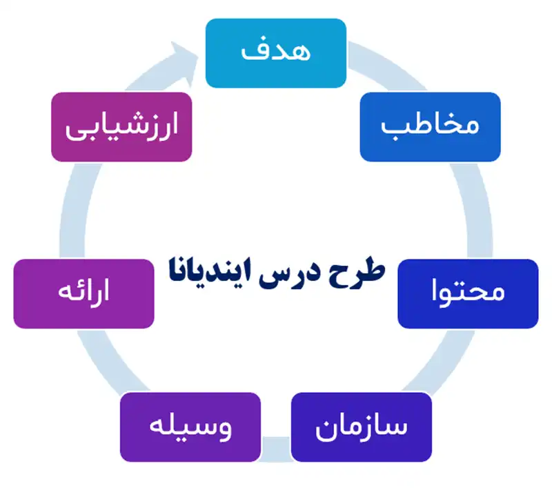آموزش طرح درس ایندیانا 3 الگوی طرح درس ایندیانا