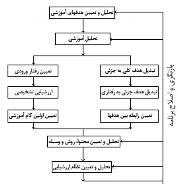 آموزش طرح درس ایندیانا 2 راهنمای نوشتن طرح درس ایندیانا