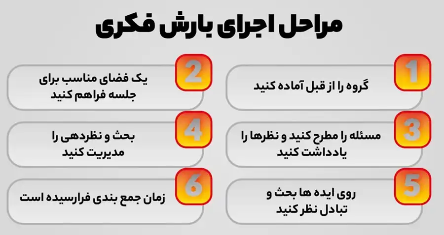 آموزش طوفان فکری در تدریس 3 مراحل اجرای طوفان فکری در تدریس