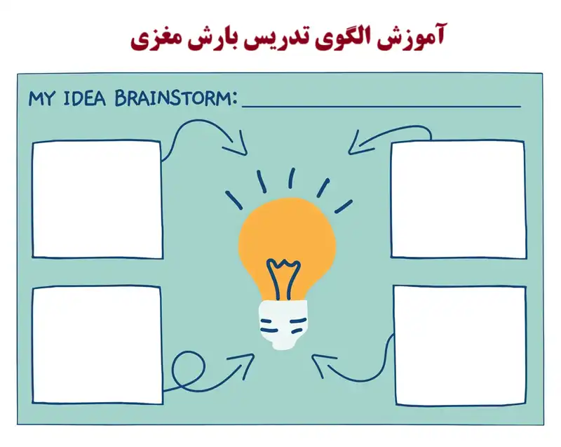 آموزش الگوی تدریس بارش مغزی 2 آموزش الگوی تدریس بارش مغزی (Brainstorming)