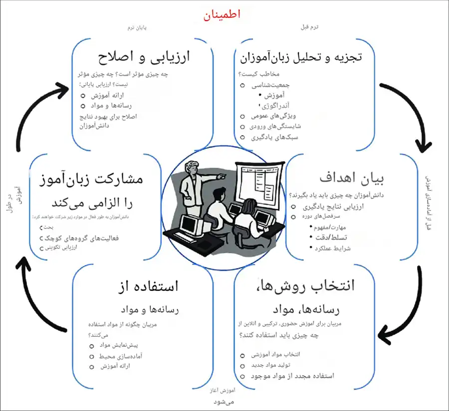 الگوی طراحی آموزشی اشور 4 طراحی یک درس با استفاده از الگوی اشور