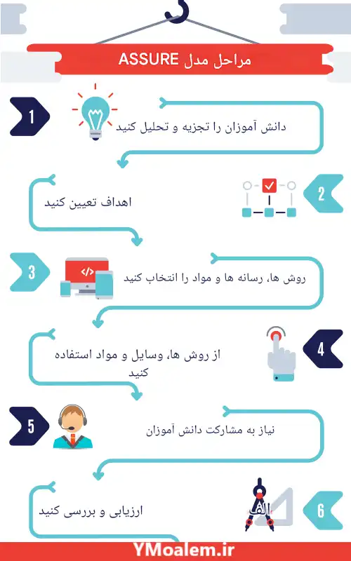 الگوی طراحی آموزشی اشور 3 اینفوگرافیک الگوی طراحی آموزشی اشور