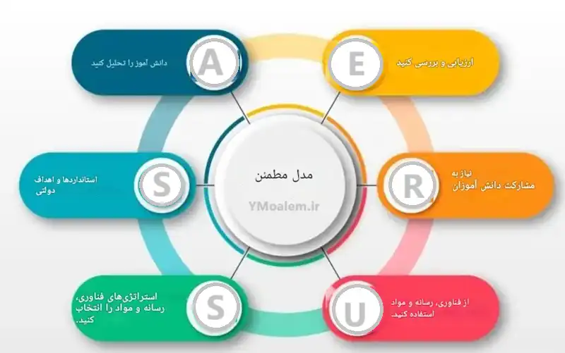الگوی طراحی آموزشی اشور 2 مراحل طرح درس الگوی آموزشی اشور