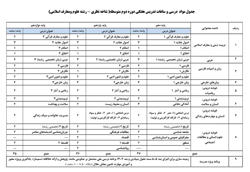 جدول ساعات تدریس هفتگی متوسطه دوم pdf 5 جدول ساعات تدریس هفتگی رشته علوم معارف اسلامی متوسطه دوم