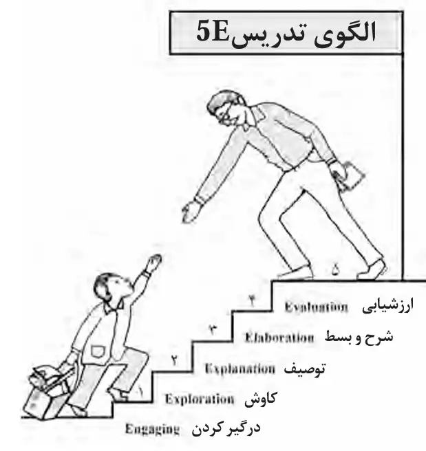 الگوی تدریس چرخه یادگیری شناختی 2 الگوی تدریس e5 در چرخه یادگیری شناختی
