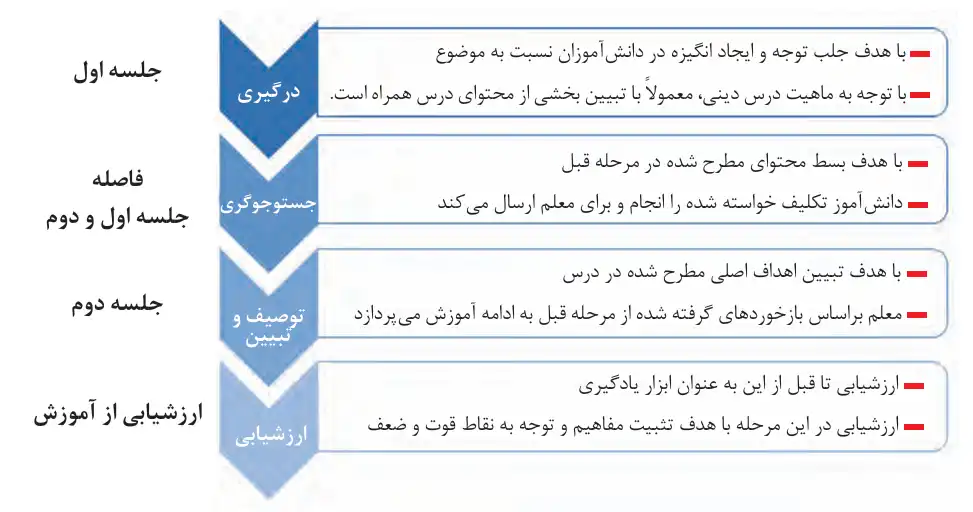 الگوی تدریس چرخه یادگیری شناختی 5 الگوی تدریس در آموزش غیرحضوری با توجه به چرخه یادگیری شناختی درس هدیه های آسمان